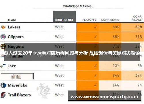 湖人过去20年季后赛对阵历程回顾与分析 战绩起伏与关键对决解读